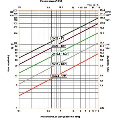 525 DN 25