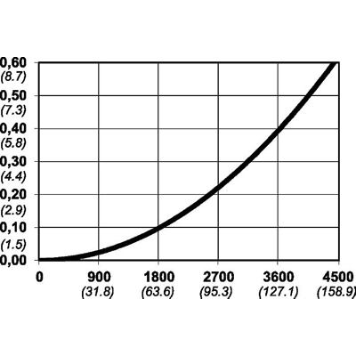 Série 550 eSafe